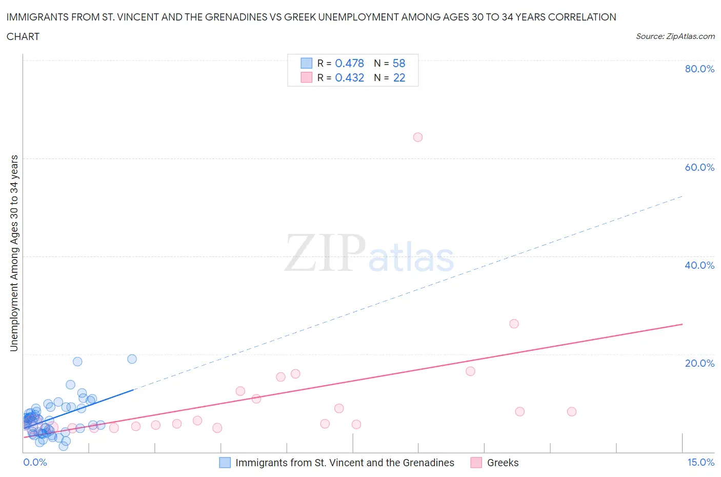 Immigrants from St. Vincent and the Grenadines vs Greek Unemployment Among Ages 30 to 34 years