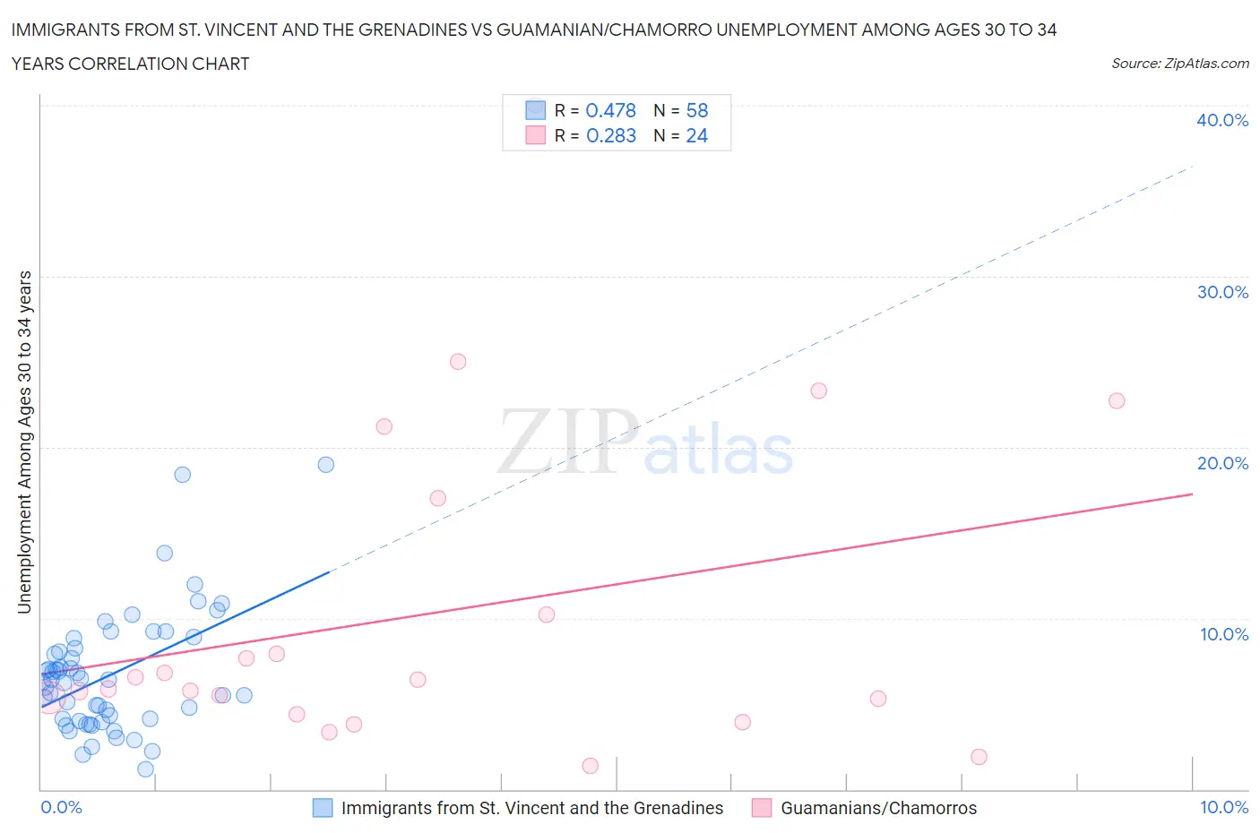Immigrants from St. Vincent and the Grenadines vs Guamanian/Chamorro Unemployment Among Ages 30 to 34 years