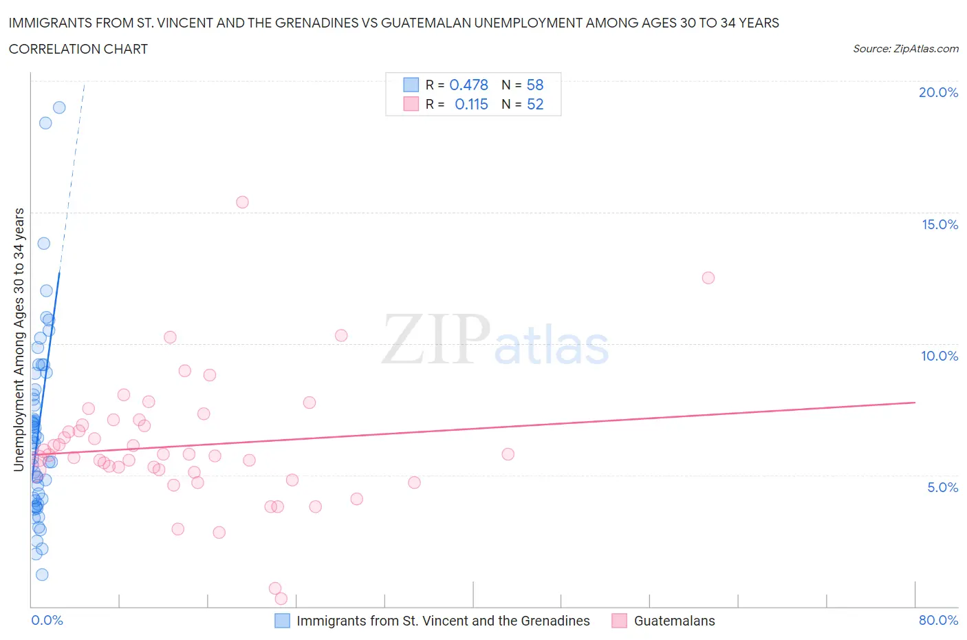 Immigrants from St. Vincent and the Grenadines vs Guatemalan Unemployment Among Ages 30 to 34 years