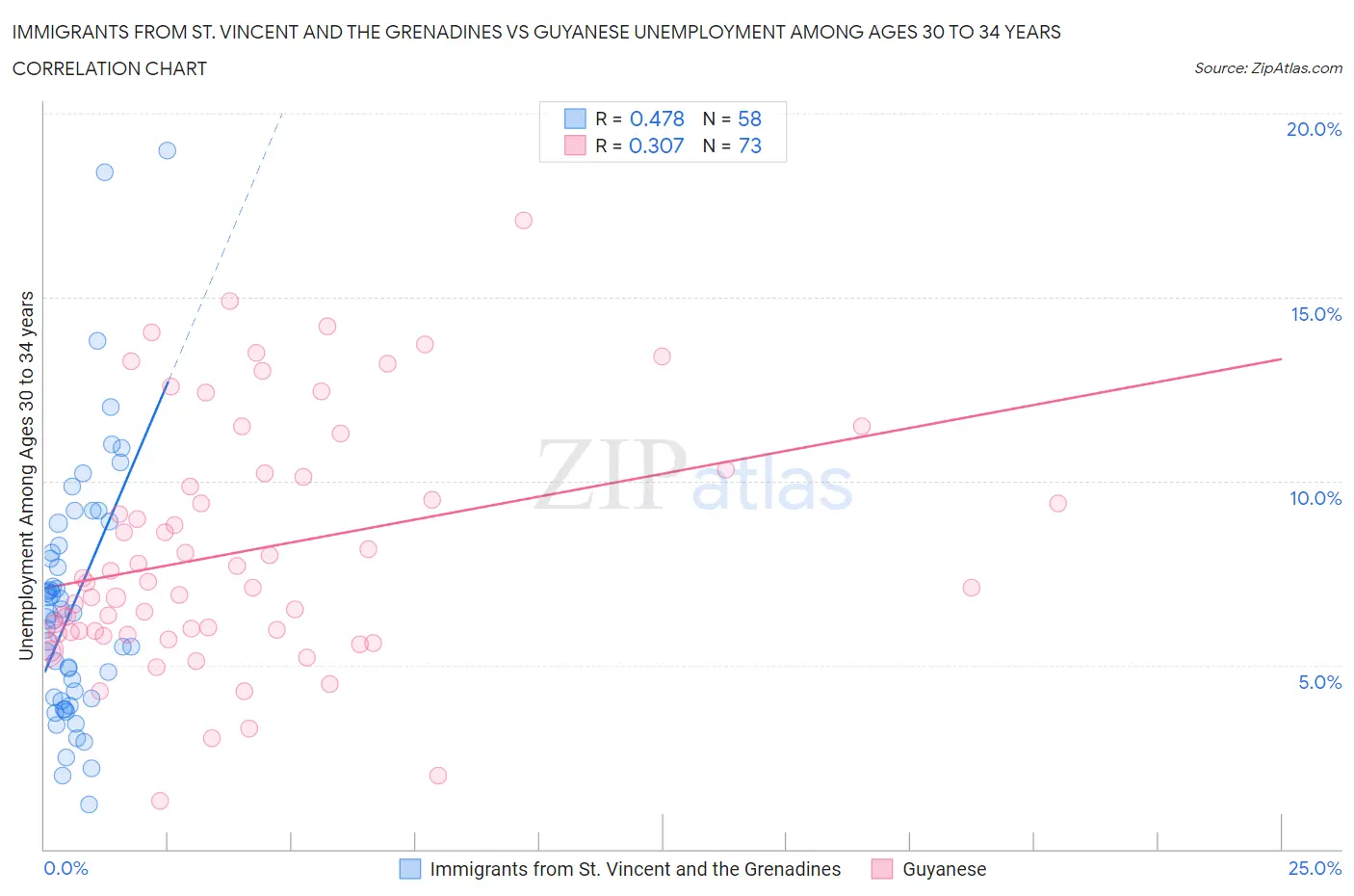 Immigrants from St. Vincent and the Grenadines vs Guyanese Unemployment Among Ages 30 to 34 years