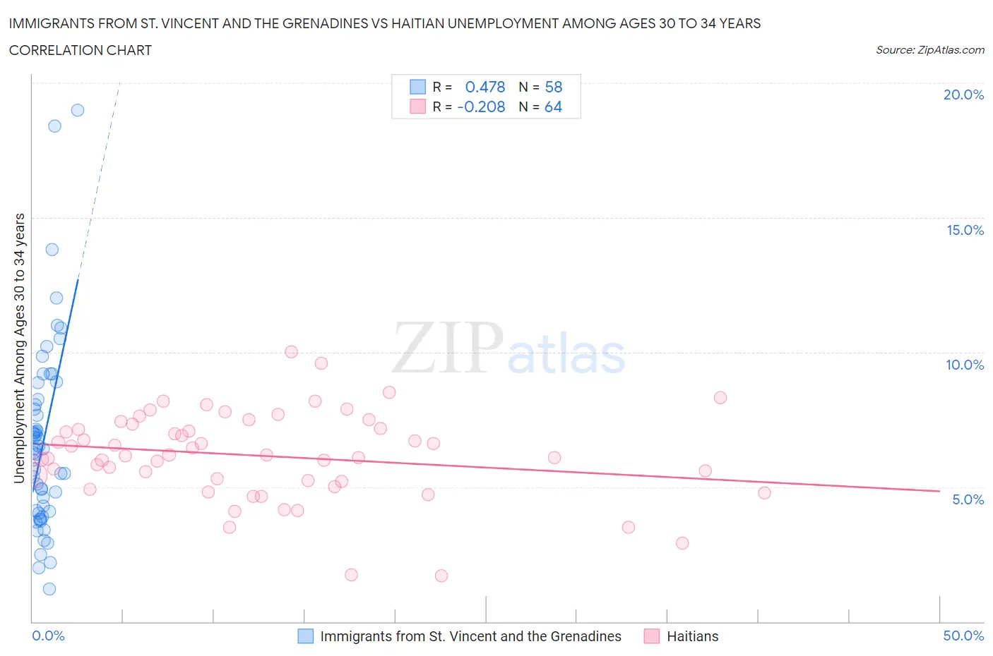 Immigrants from St. Vincent and the Grenadines vs Haitian Unemployment Among Ages 30 to 34 years