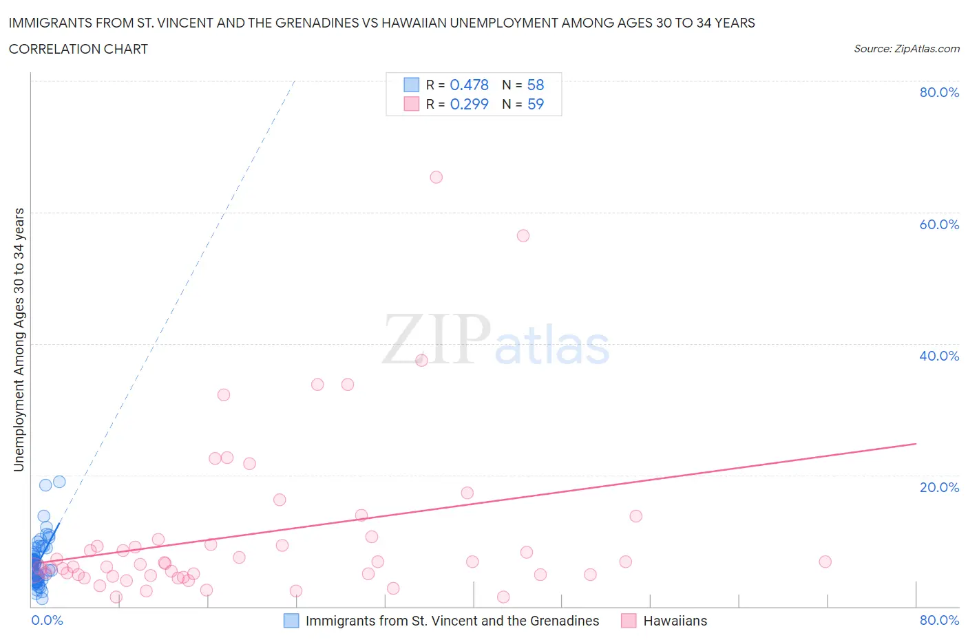 Immigrants from St. Vincent and the Grenadines vs Hawaiian Unemployment Among Ages 30 to 34 years