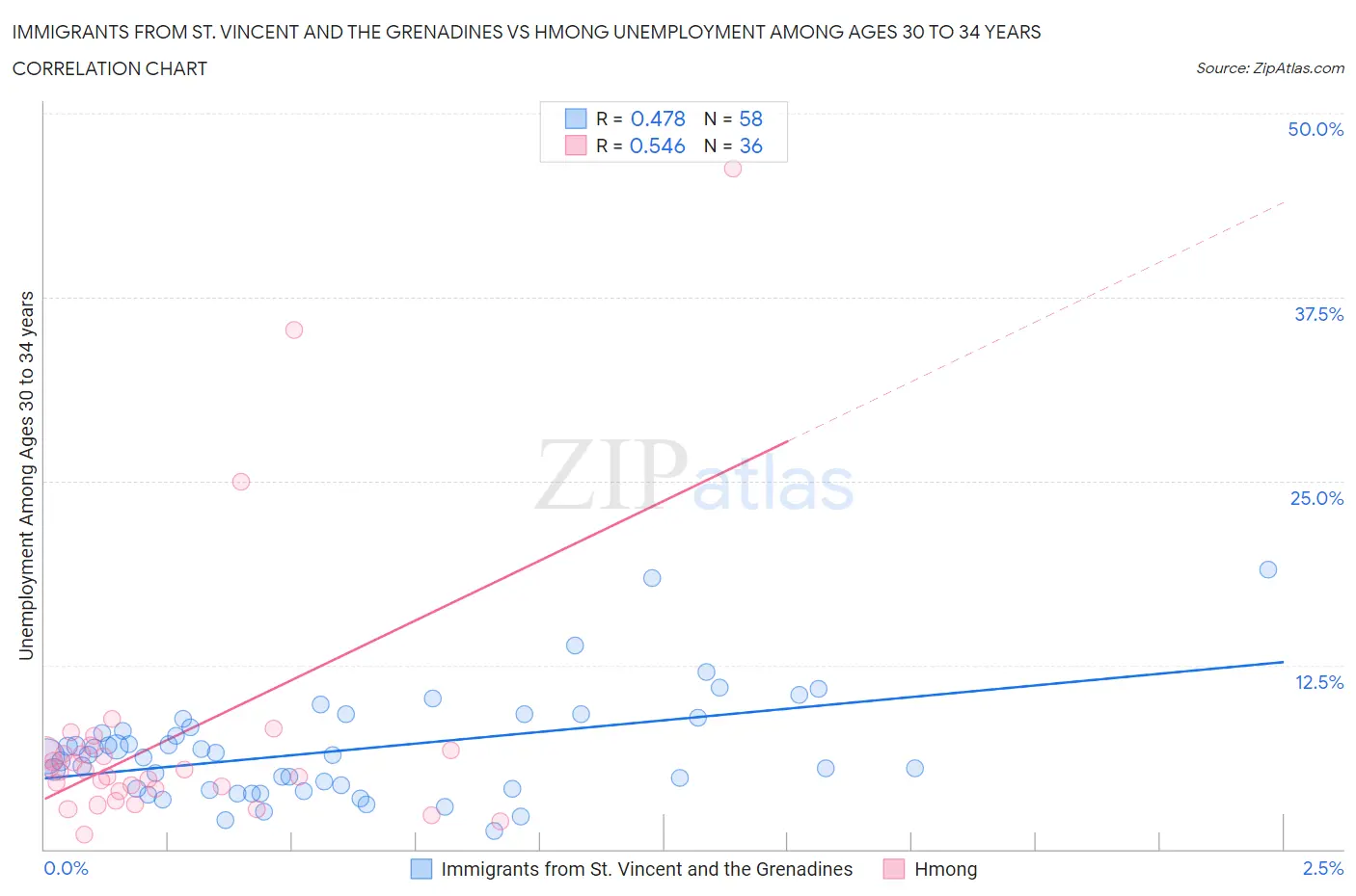 Immigrants from St. Vincent and the Grenadines vs Hmong Unemployment Among Ages 30 to 34 years