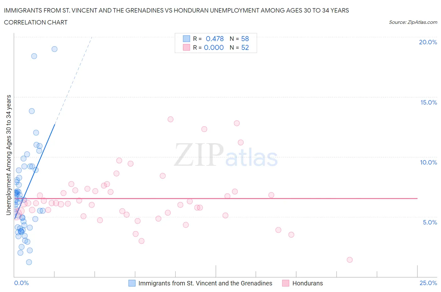 Immigrants from St. Vincent and the Grenadines vs Honduran Unemployment Among Ages 30 to 34 years