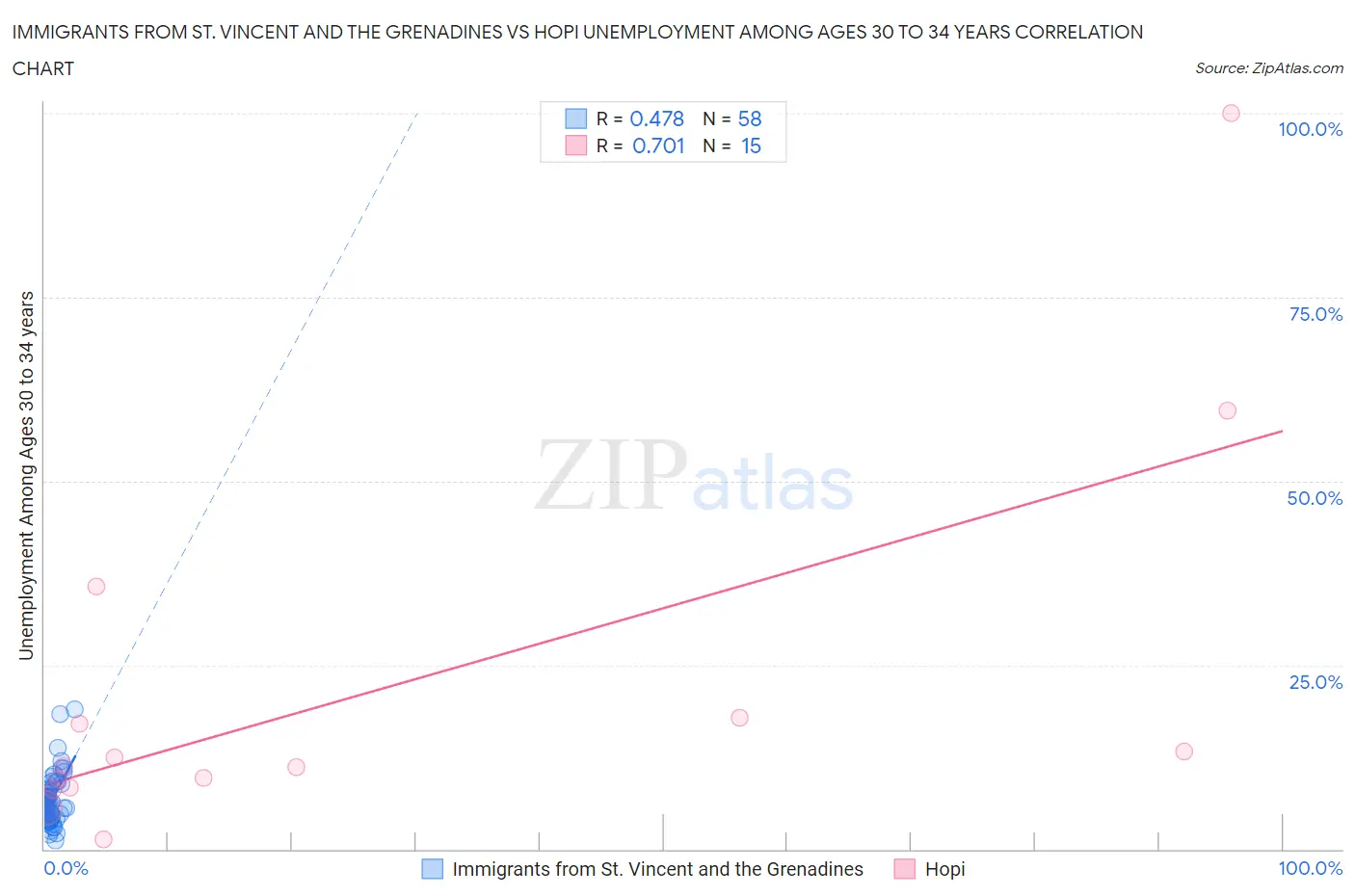 Immigrants from St. Vincent and the Grenadines vs Hopi Unemployment Among Ages 30 to 34 years