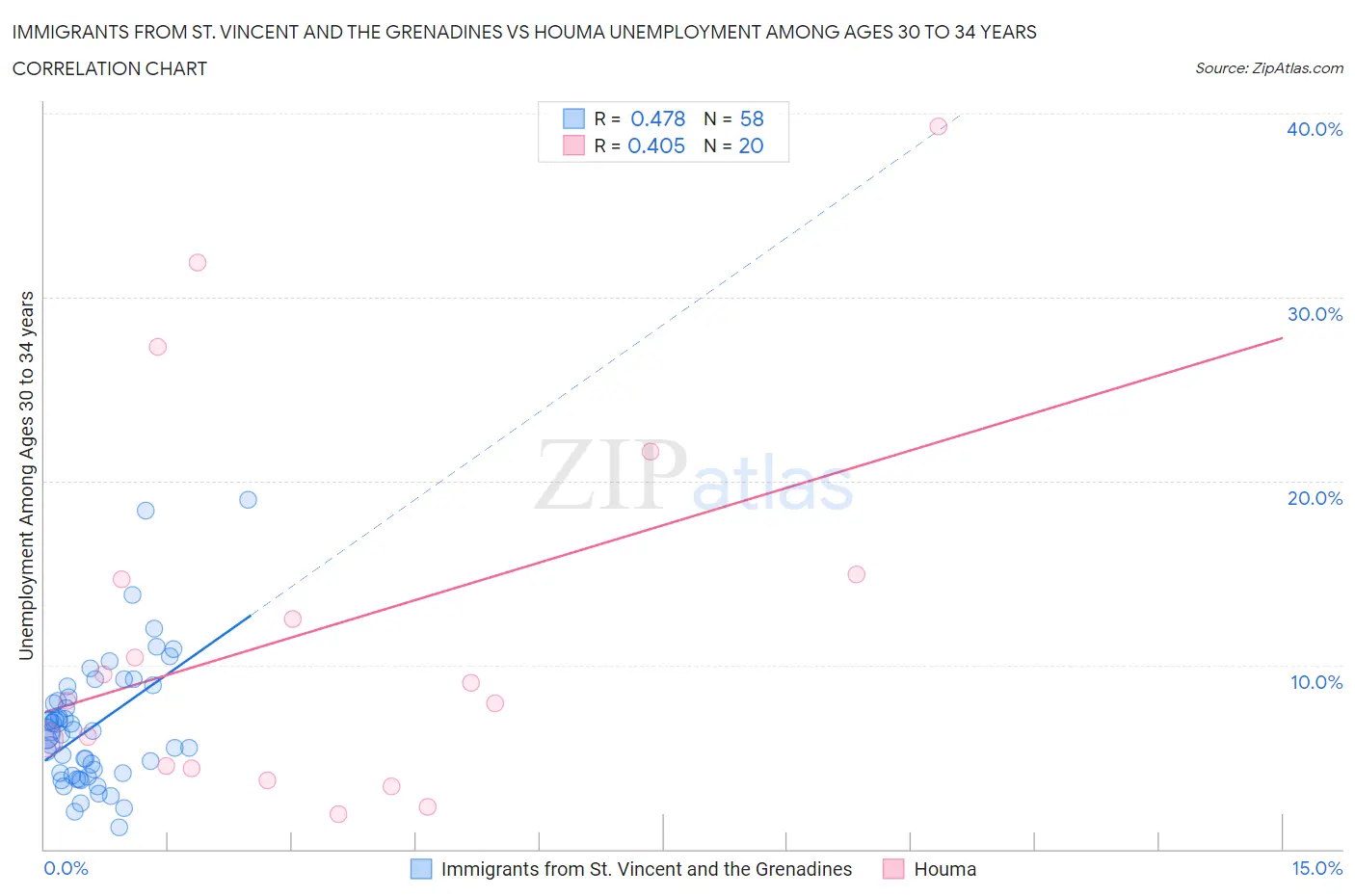 Immigrants from St. Vincent and the Grenadines vs Houma Unemployment Among Ages 30 to 34 years