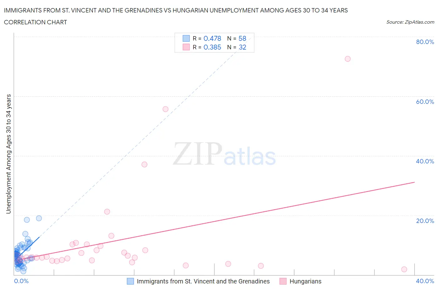 Immigrants from St. Vincent and the Grenadines vs Hungarian Unemployment Among Ages 30 to 34 years
