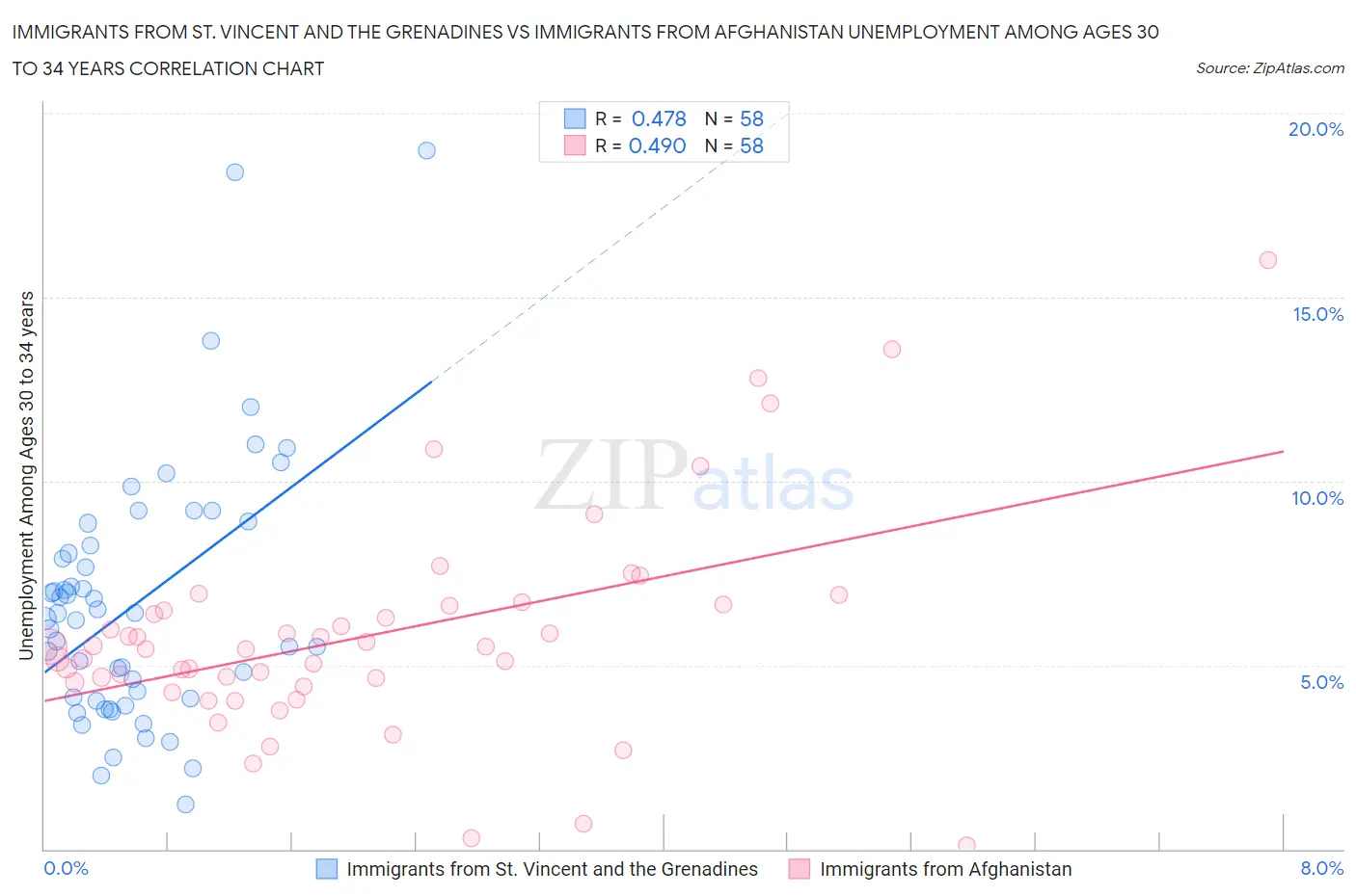 Immigrants from St. Vincent and the Grenadines vs Immigrants from Afghanistan Unemployment Among Ages 30 to 34 years