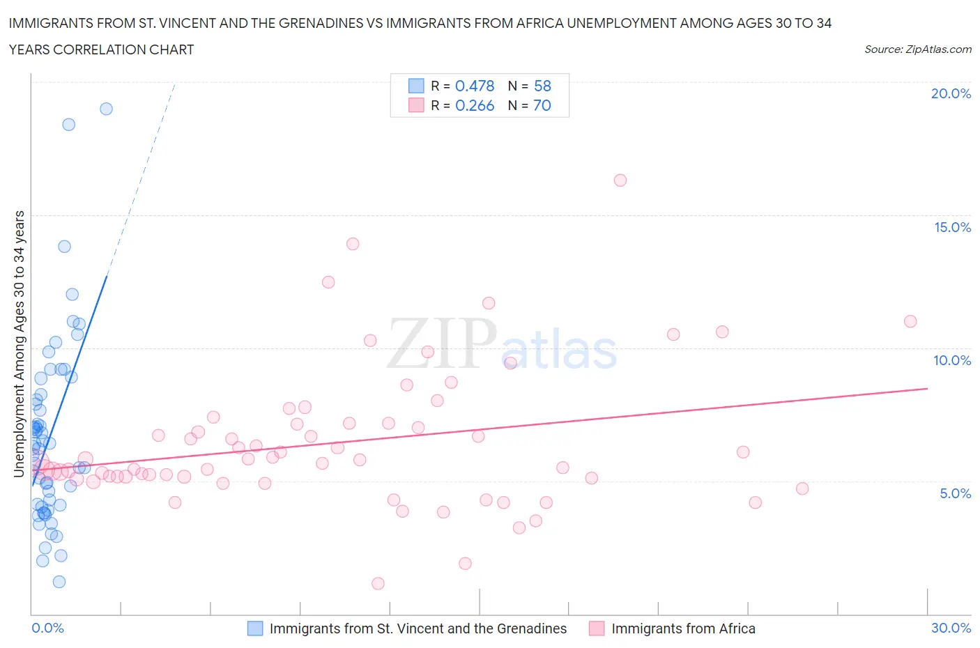 Immigrants from St. Vincent and the Grenadines vs Immigrants from Africa Unemployment Among Ages 30 to 34 years