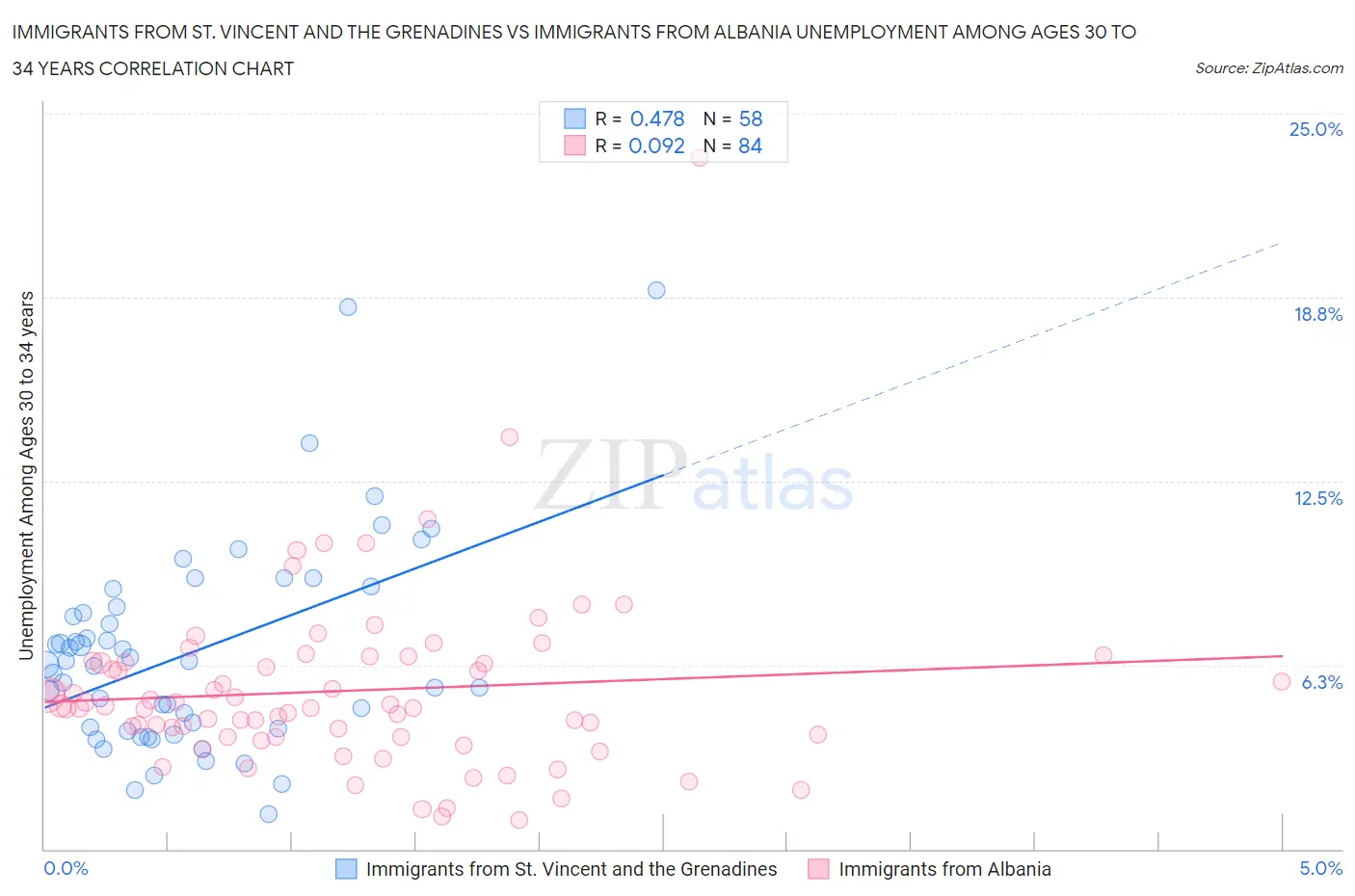 Immigrants from St. Vincent and the Grenadines vs Immigrants from Albania Unemployment Among Ages 30 to 34 years