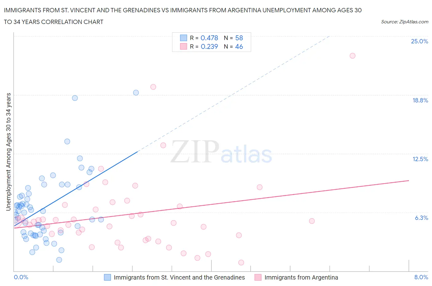 Immigrants from St. Vincent and the Grenadines vs Immigrants from Argentina Unemployment Among Ages 30 to 34 years