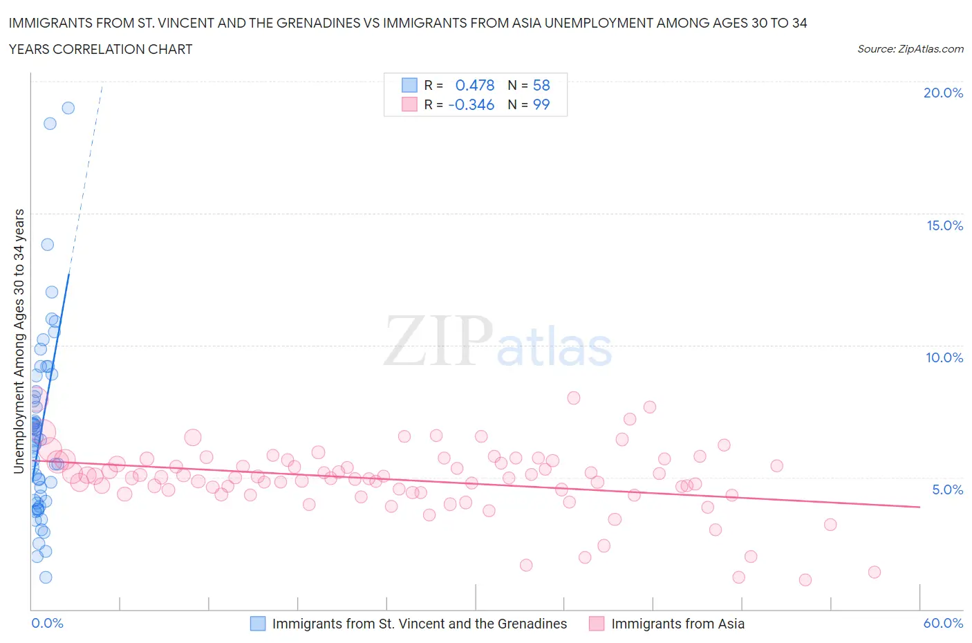 Immigrants from St. Vincent and the Grenadines vs Immigrants from Asia Unemployment Among Ages 30 to 34 years