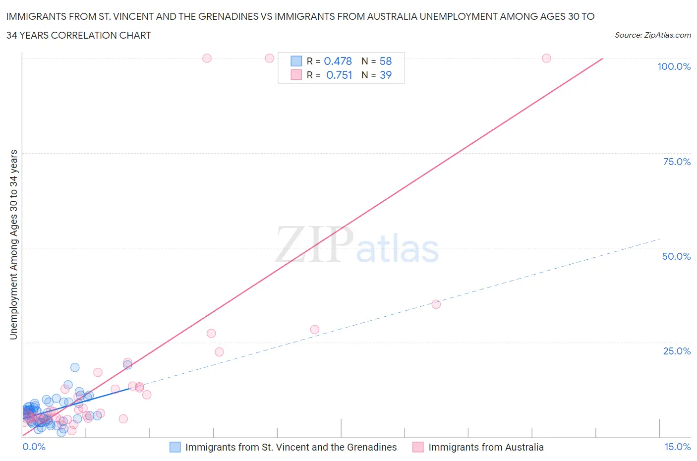 Immigrants from St. Vincent and the Grenadines vs Immigrants from Australia Unemployment Among Ages 30 to 34 years