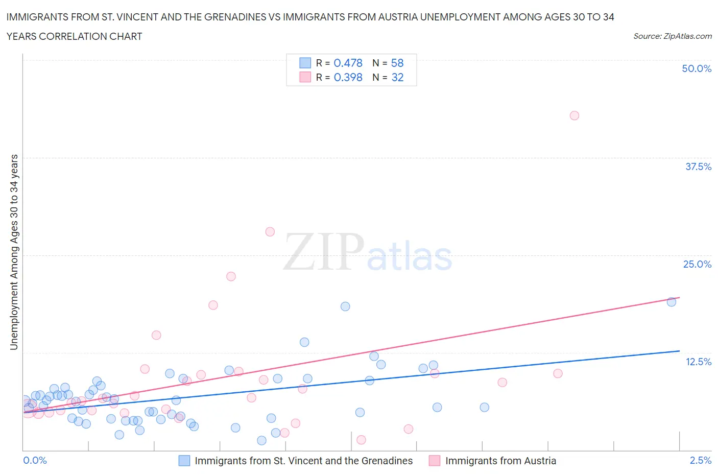 Immigrants from St. Vincent and the Grenadines vs Immigrants from Austria Unemployment Among Ages 30 to 34 years