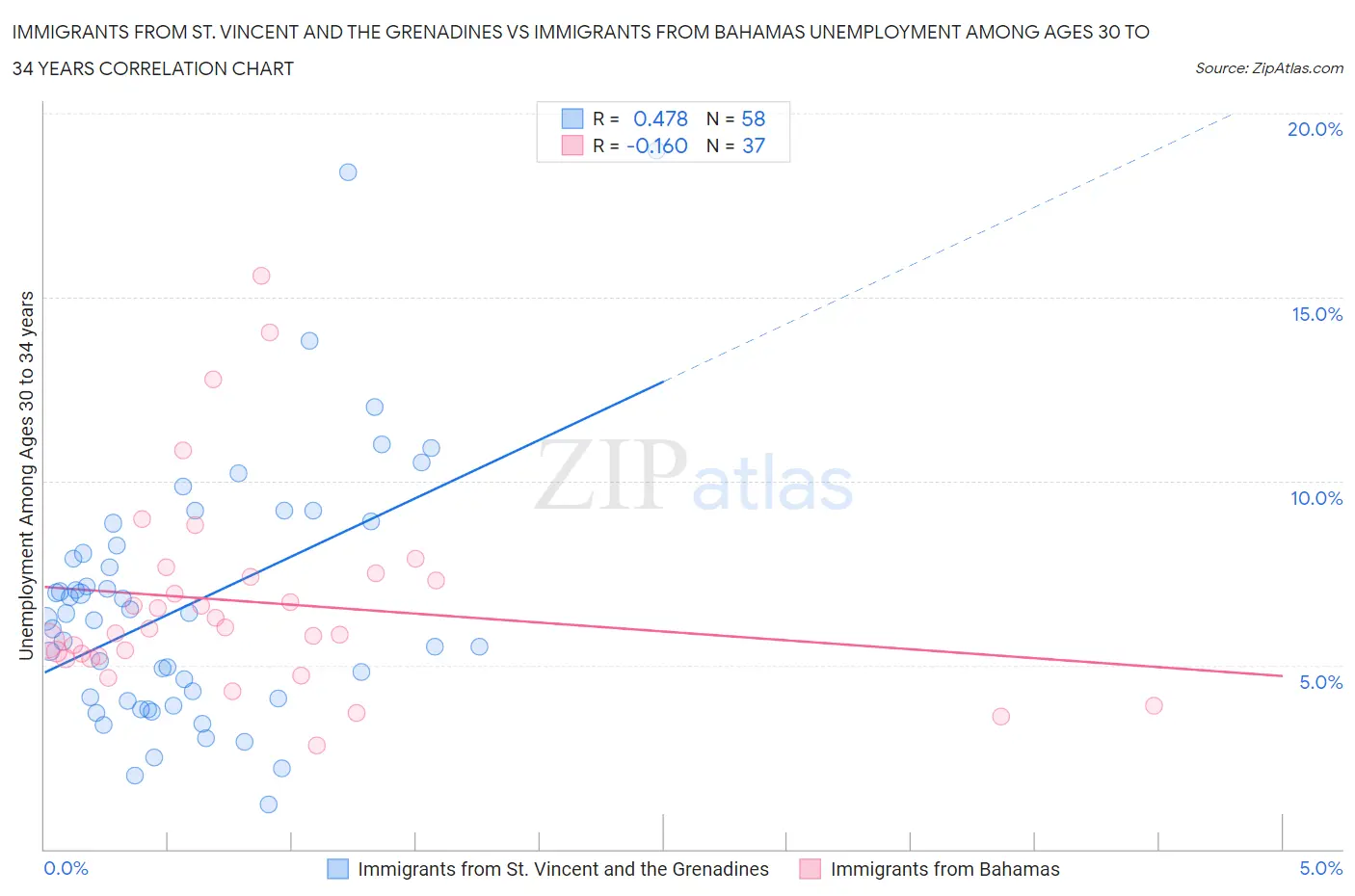 Immigrants from St. Vincent and the Grenadines vs Immigrants from Bahamas Unemployment Among Ages 30 to 34 years