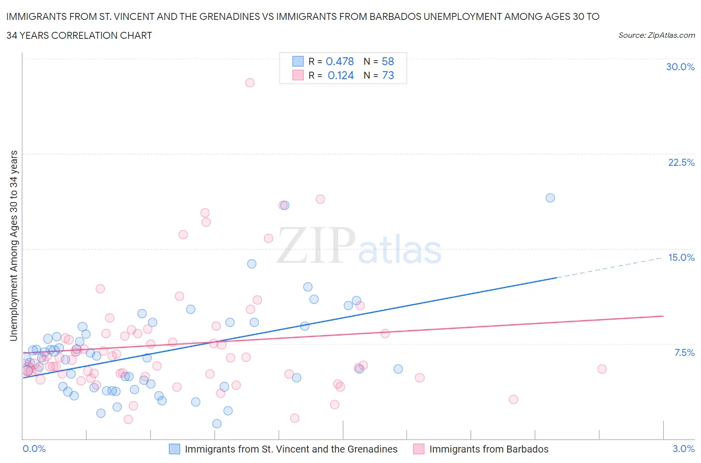 Immigrants from St. Vincent and the Grenadines vs Immigrants from Barbados Unemployment Among Ages 30 to 34 years