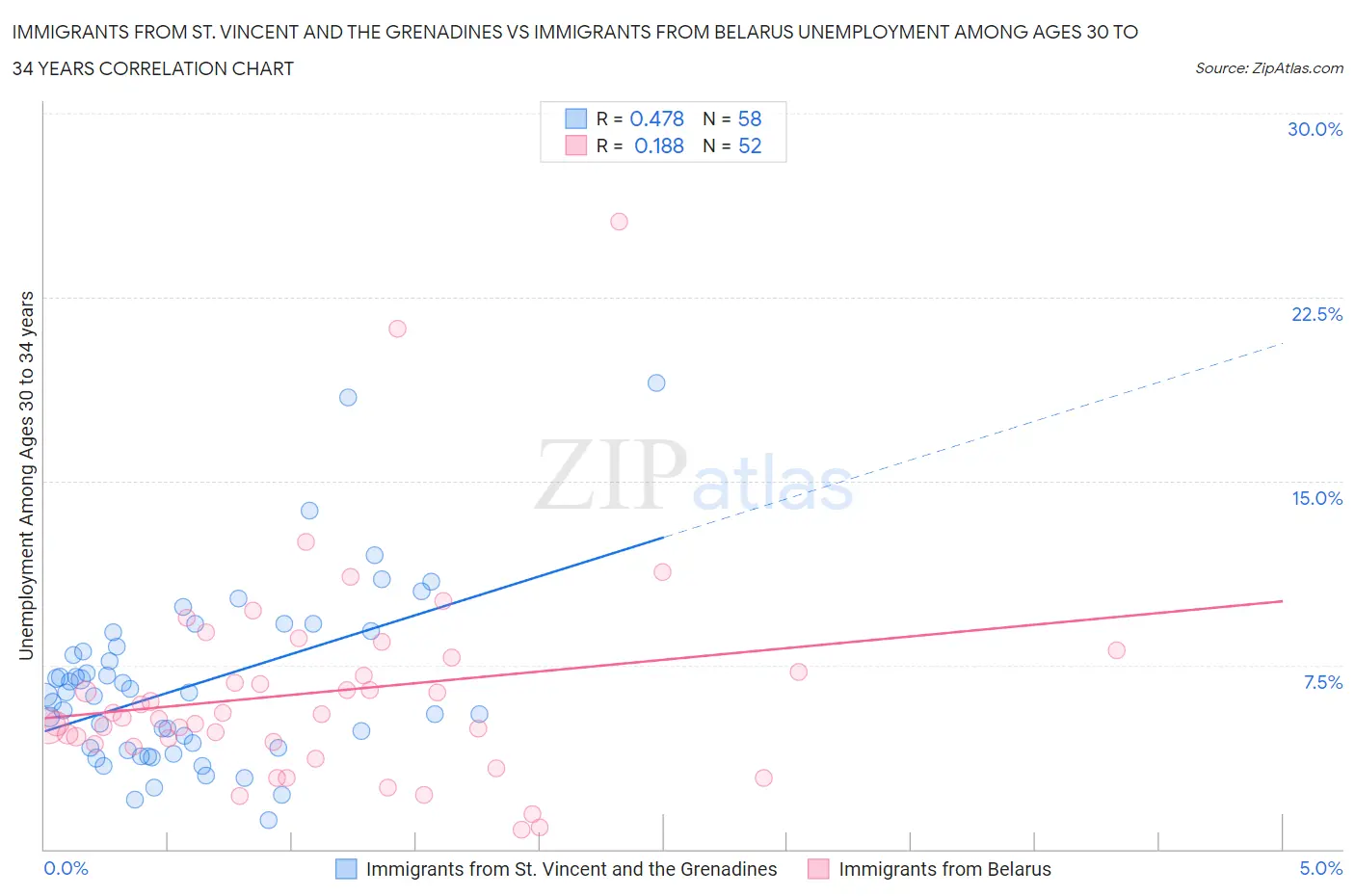 Immigrants from St. Vincent and the Grenadines vs Immigrants from Belarus Unemployment Among Ages 30 to 34 years