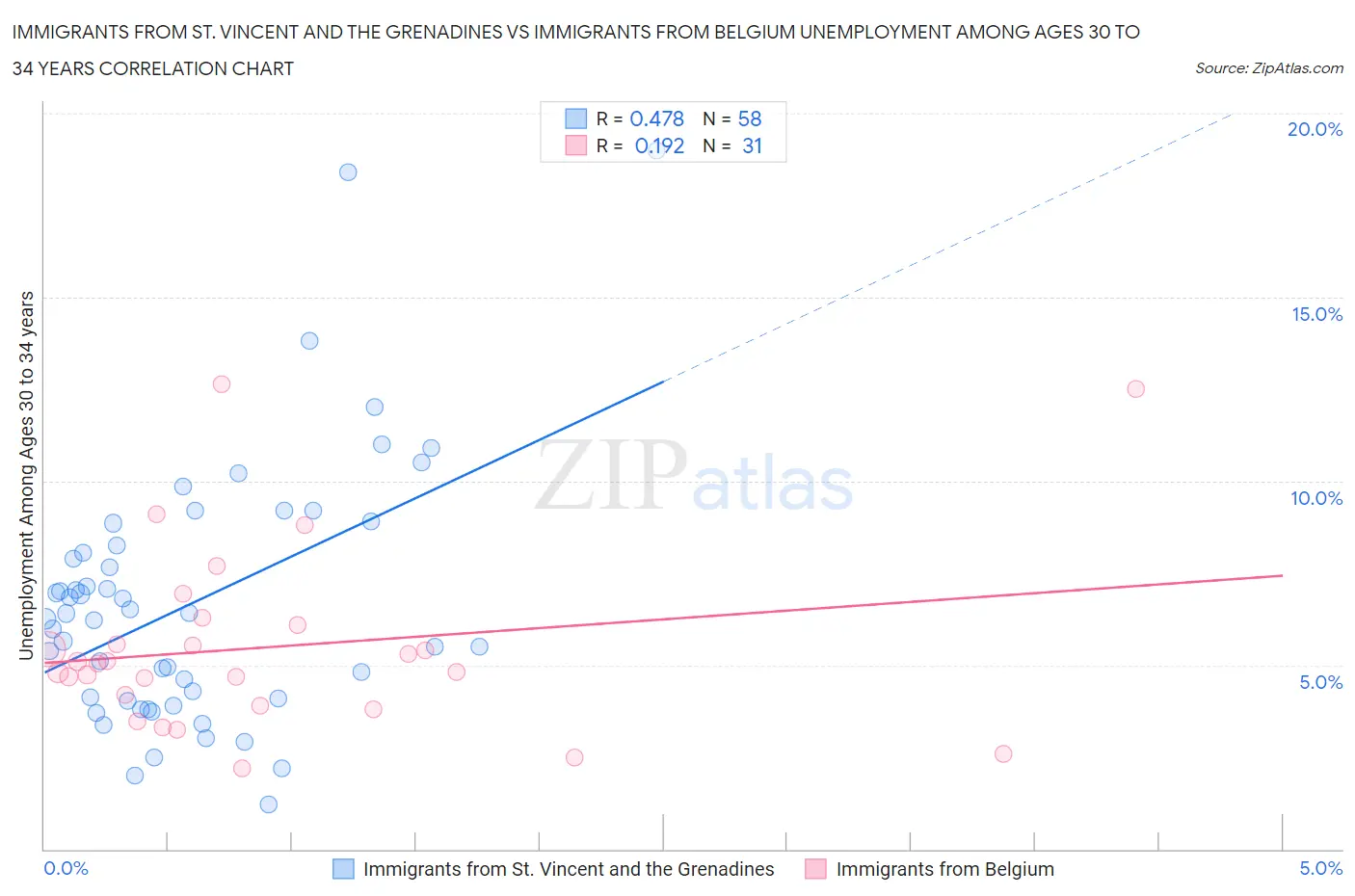 Immigrants from St. Vincent and the Grenadines vs Immigrants from Belgium Unemployment Among Ages 30 to 34 years