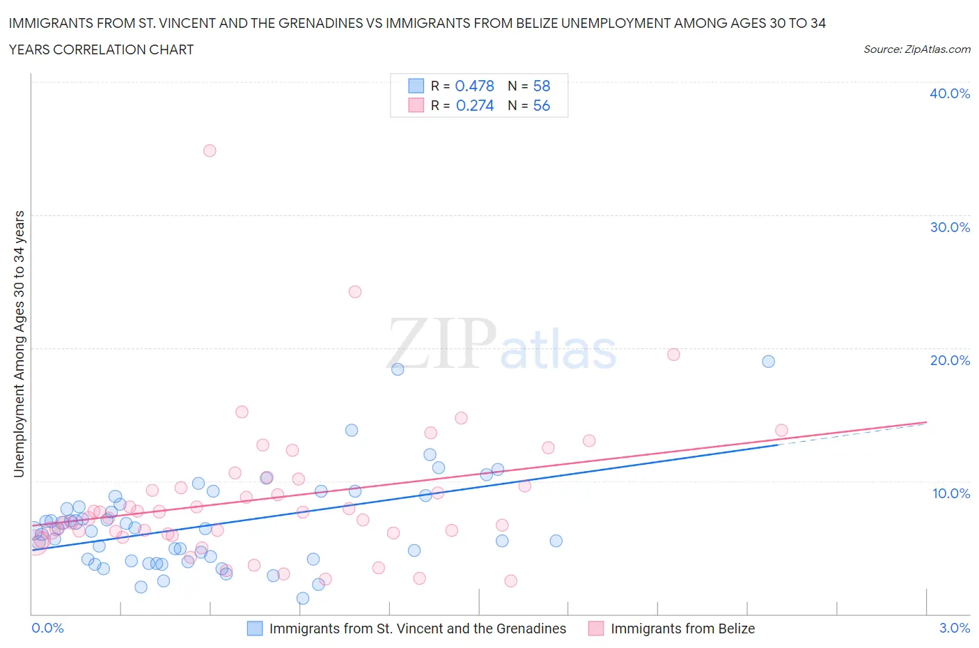 Immigrants from St. Vincent and the Grenadines vs Immigrants from Belize Unemployment Among Ages 30 to 34 years