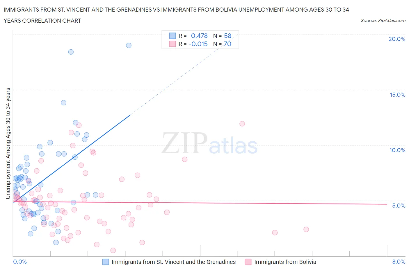 Immigrants from St. Vincent and the Grenadines vs Immigrants from Bolivia Unemployment Among Ages 30 to 34 years