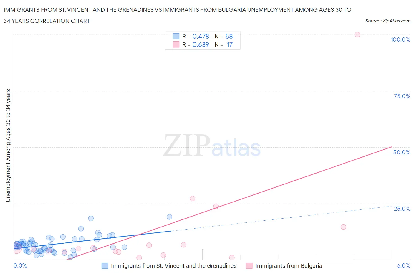 Immigrants from St. Vincent and the Grenadines vs Immigrants from Bulgaria Unemployment Among Ages 30 to 34 years