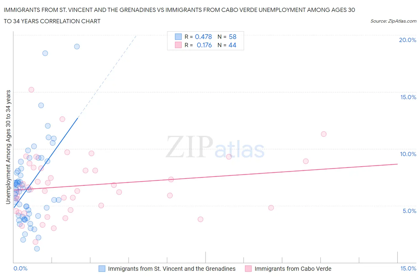 Immigrants from St. Vincent and the Grenadines vs Immigrants from Cabo Verde Unemployment Among Ages 30 to 34 years
