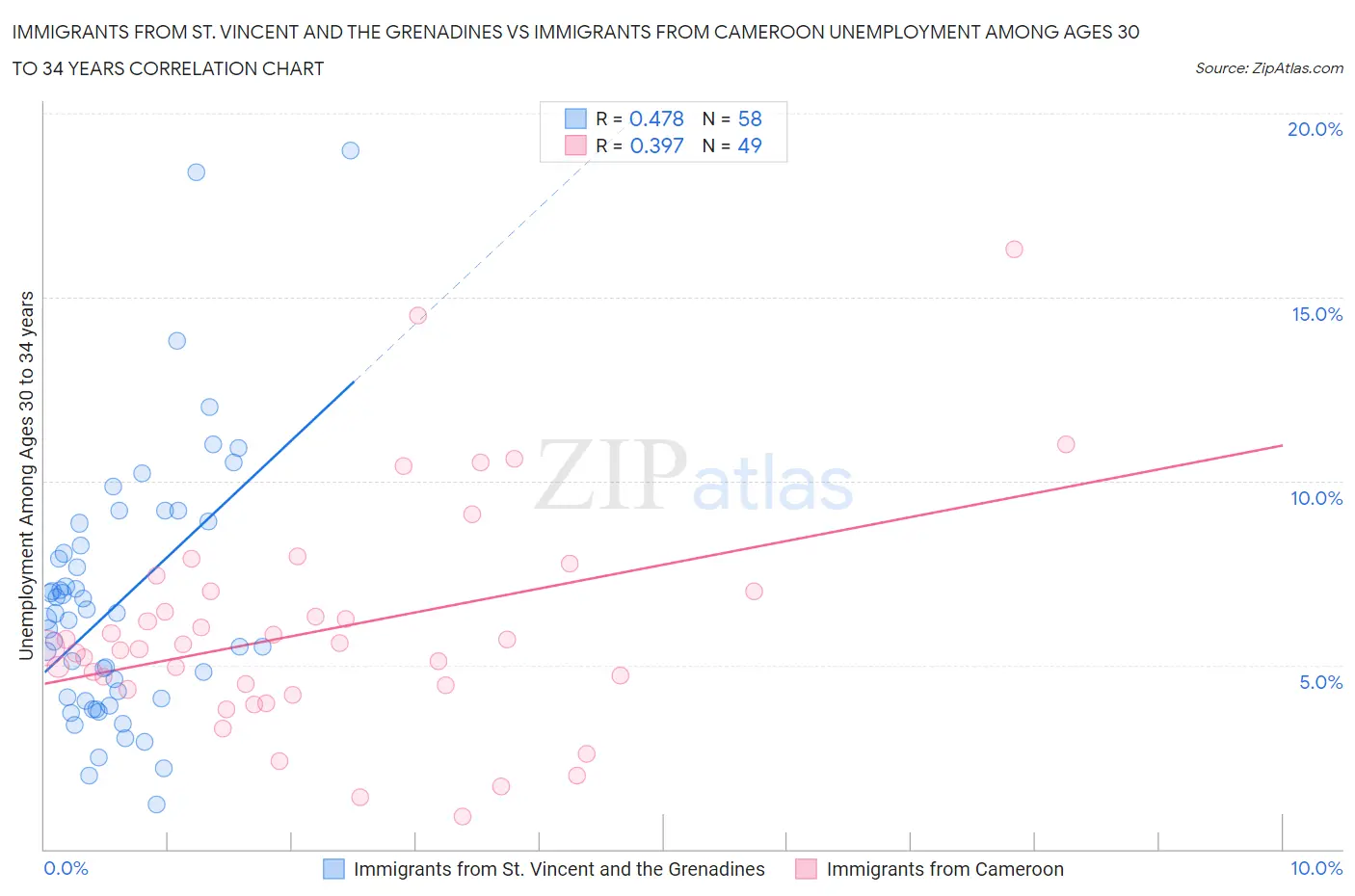 Immigrants from St. Vincent and the Grenadines vs Immigrants from Cameroon Unemployment Among Ages 30 to 34 years