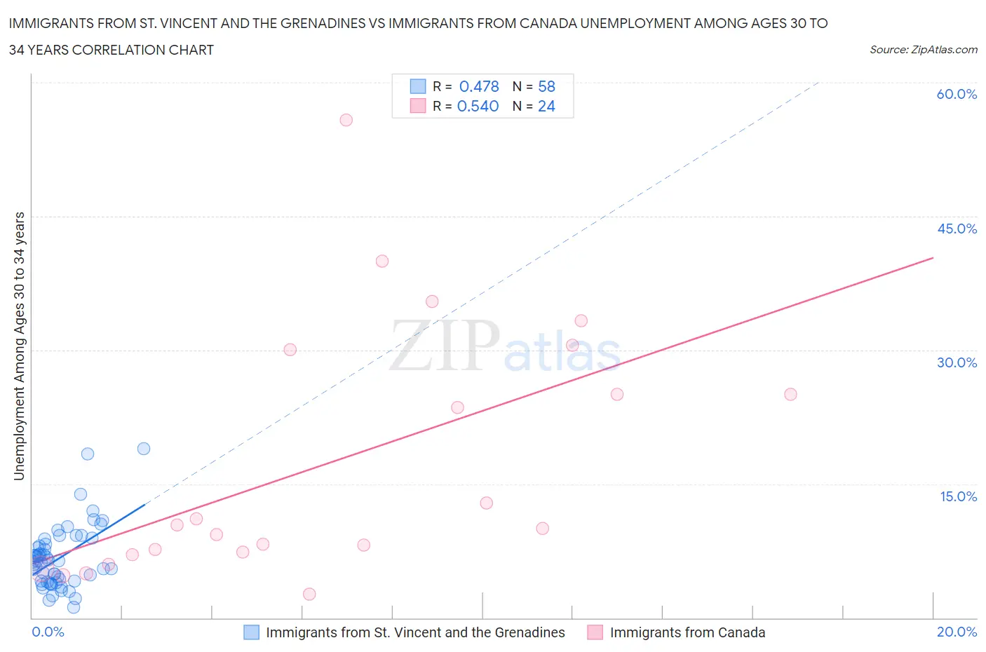 Immigrants from St. Vincent and the Grenadines vs Immigrants from Canada Unemployment Among Ages 30 to 34 years