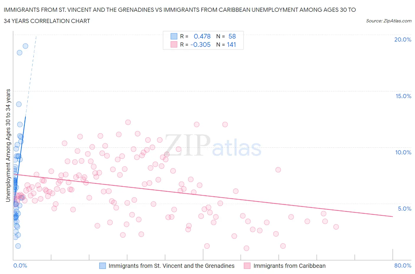 Immigrants from St. Vincent and the Grenadines vs Immigrants from Caribbean Unemployment Among Ages 30 to 34 years