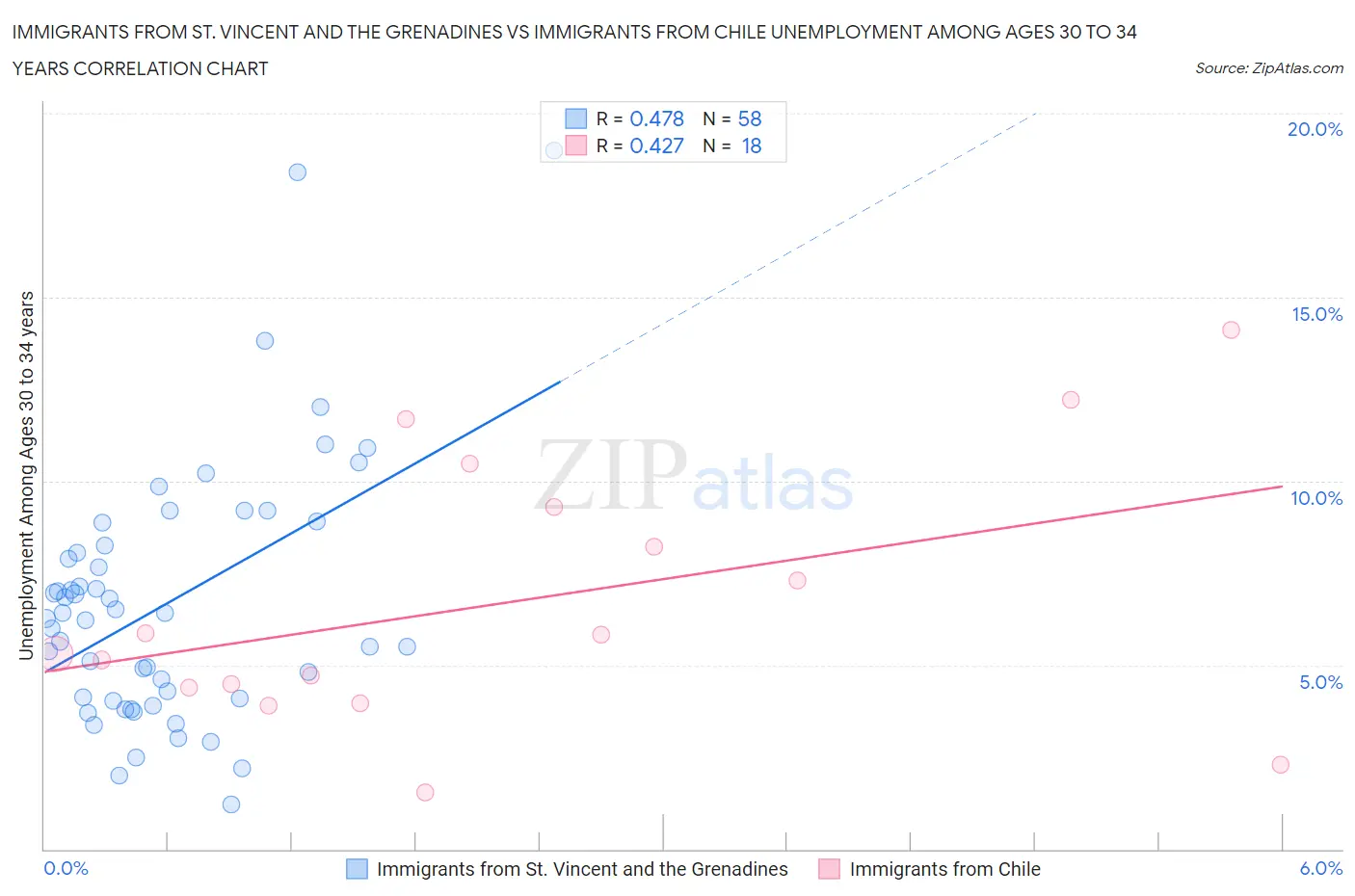 Immigrants from St. Vincent and the Grenadines vs Immigrants from Chile Unemployment Among Ages 30 to 34 years