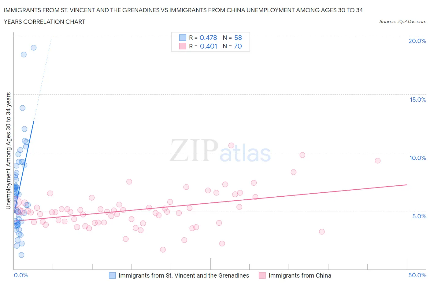 Immigrants from St. Vincent and the Grenadines vs Immigrants from China Unemployment Among Ages 30 to 34 years