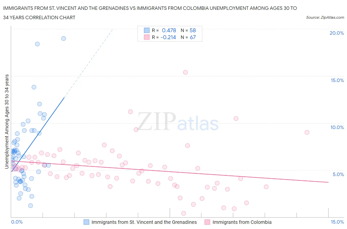 Immigrants from St. Vincent and the Grenadines vs Immigrants from Colombia Unemployment Among Ages 30 to 34 years