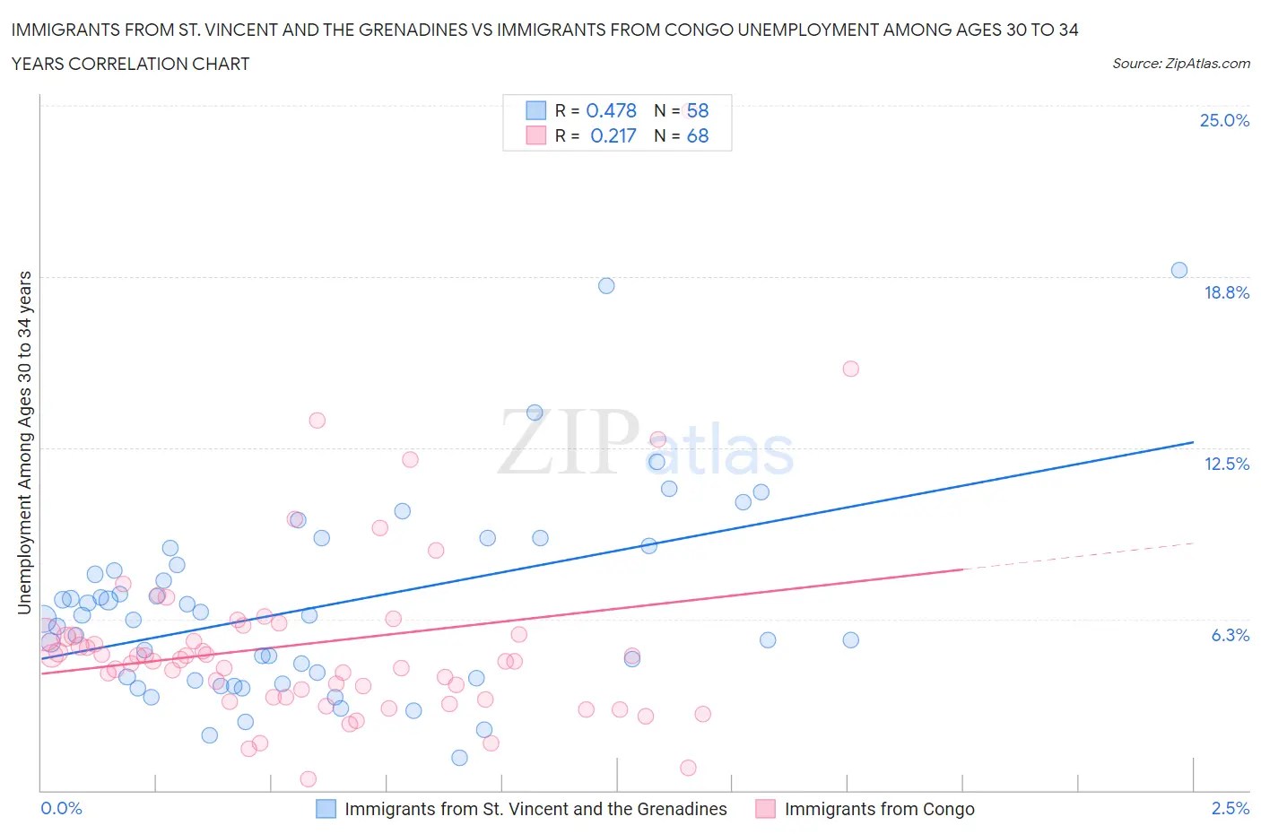 Immigrants from St. Vincent and the Grenadines vs Immigrants from Congo Unemployment Among Ages 30 to 34 years