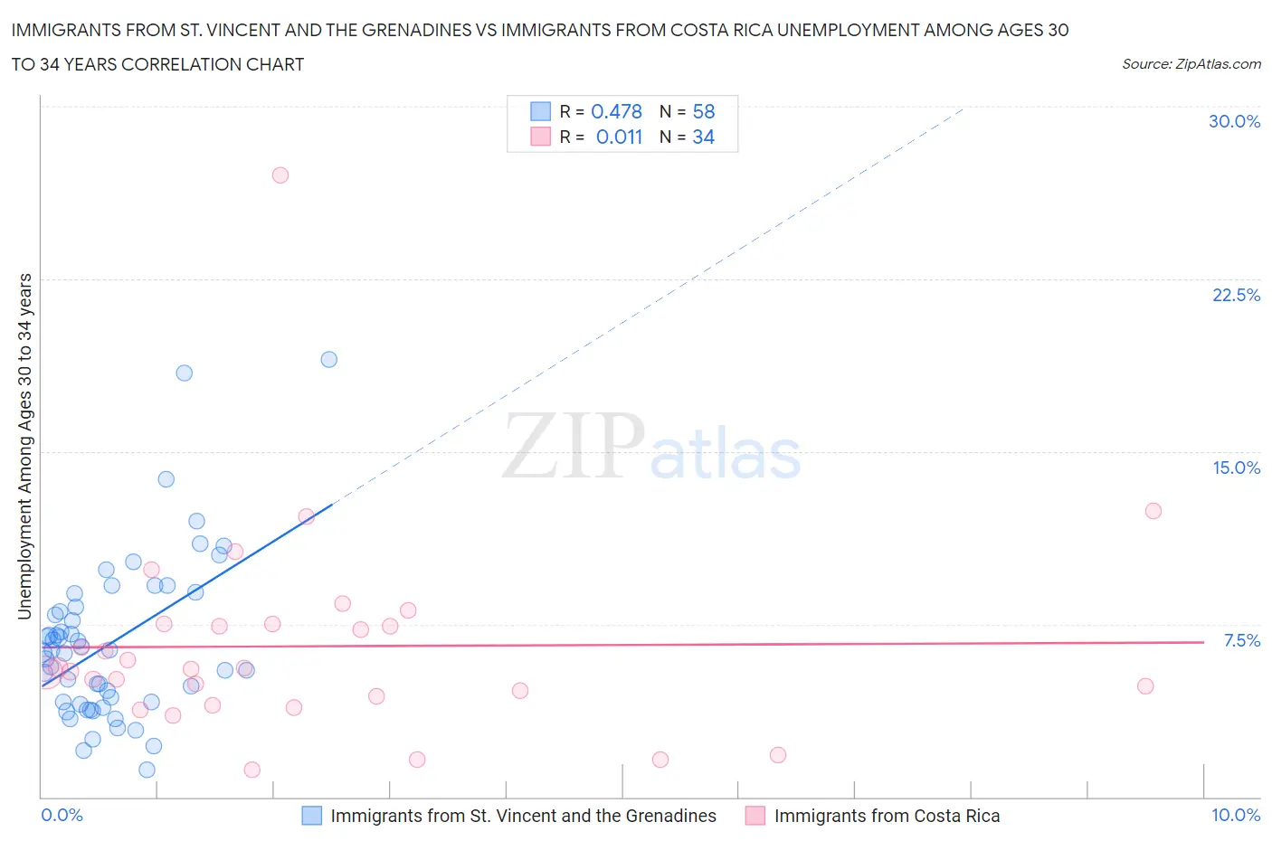 Immigrants from St. Vincent and the Grenadines vs Immigrants from Costa Rica Unemployment Among Ages 30 to 34 years