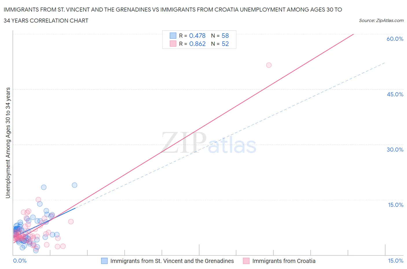 Immigrants from St. Vincent and the Grenadines vs Immigrants from Croatia Unemployment Among Ages 30 to 34 years