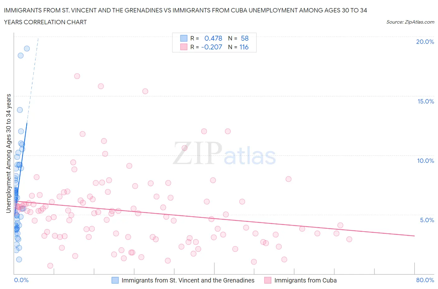 Immigrants from St. Vincent and the Grenadines vs Immigrants from Cuba Unemployment Among Ages 30 to 34 years