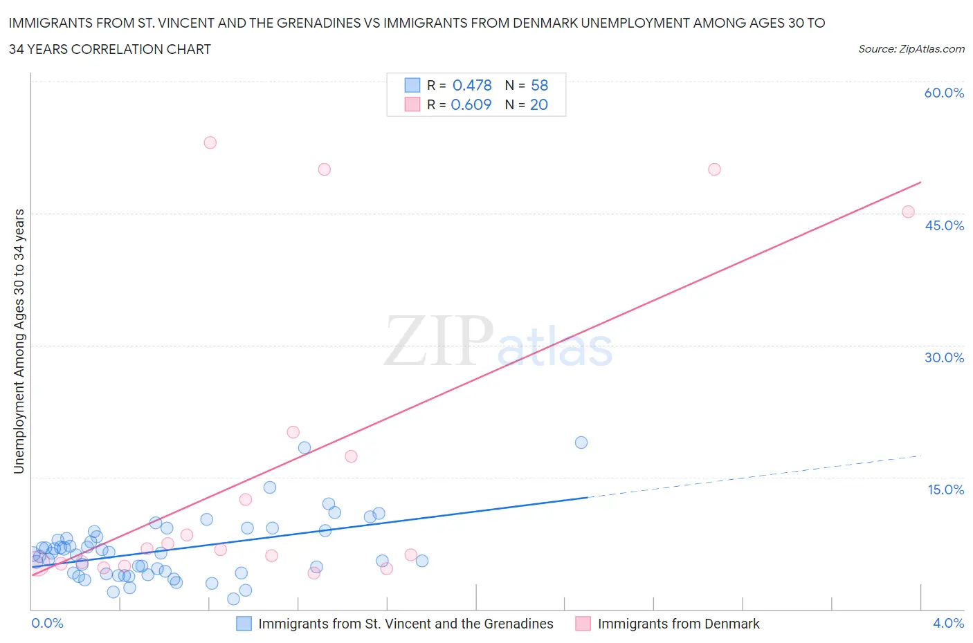 Immigrants from St. Vincent and the Grenadines vs Immigrants from Denmark Unemployment Among Ages 30 to 34 years