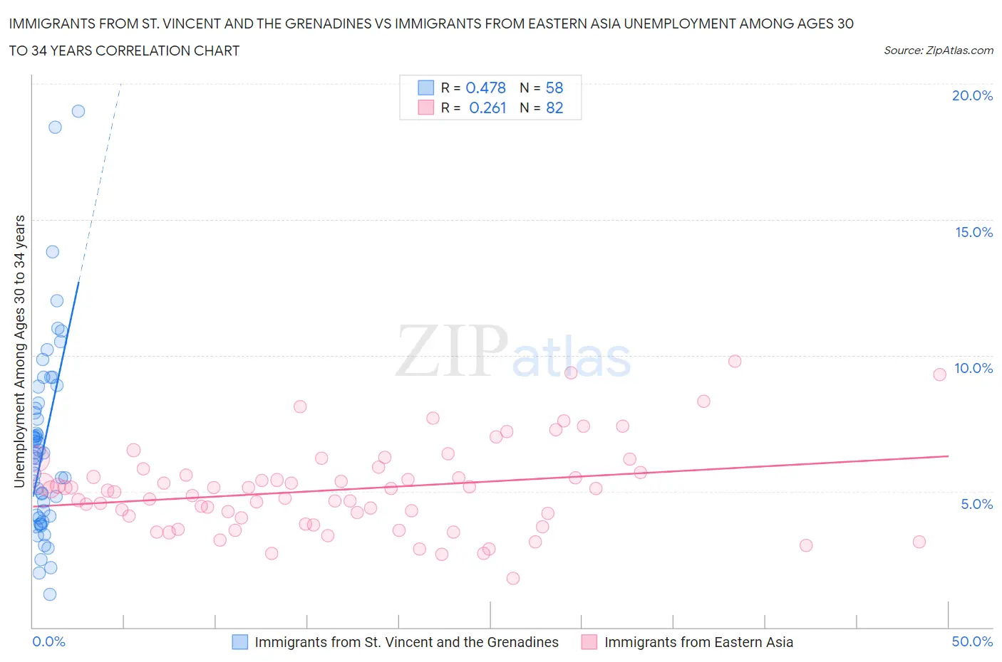 Immigrants from St. Vincent and the Grenadines vs Immigrants from Eastern Asia Unemployment Among Ages 30 to 34 years