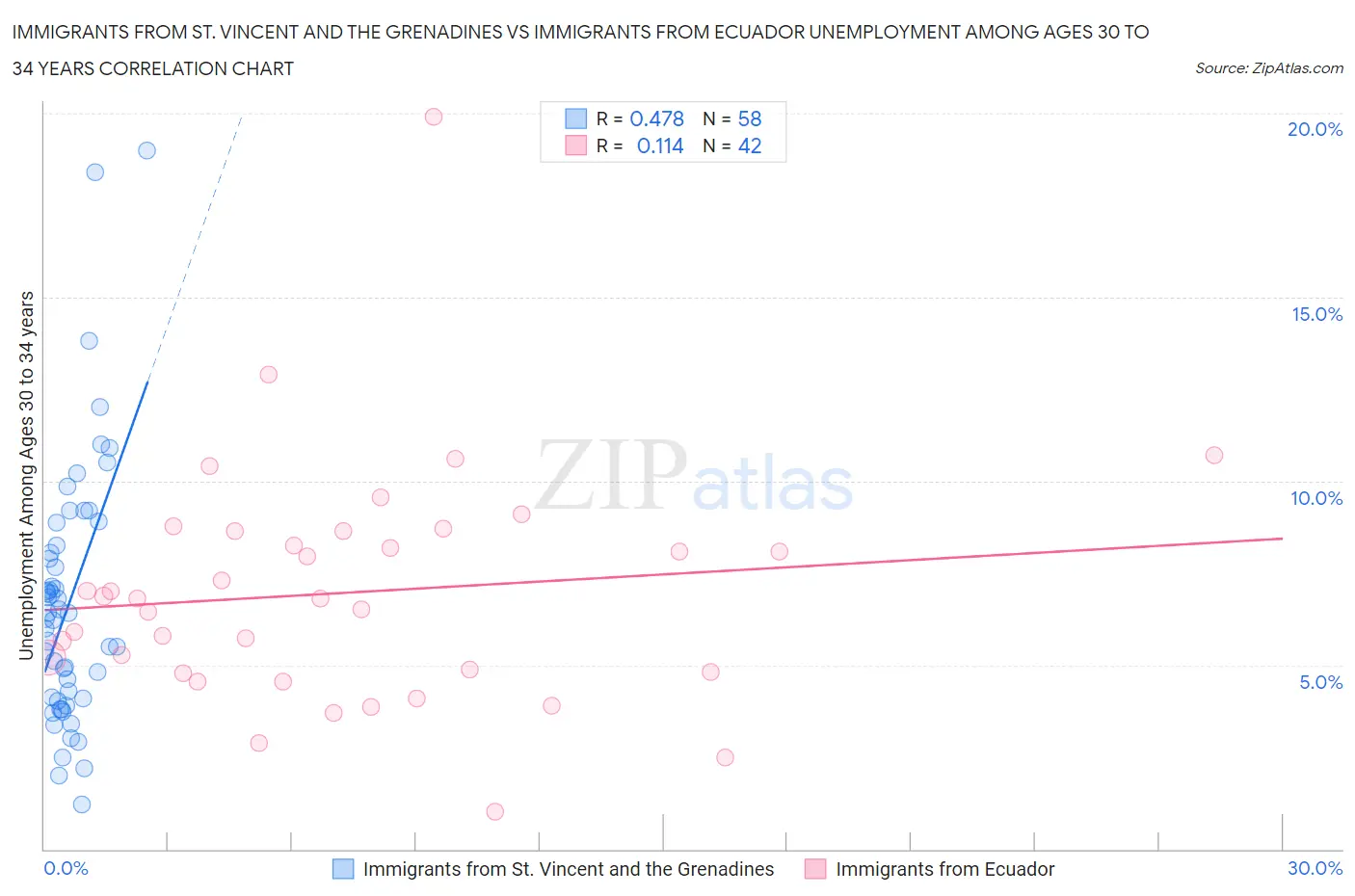 Immigrants from St. Vincent and the Grenadines vs Immigrants from Ecuador Unemployment Among Ages 30 to 34 years