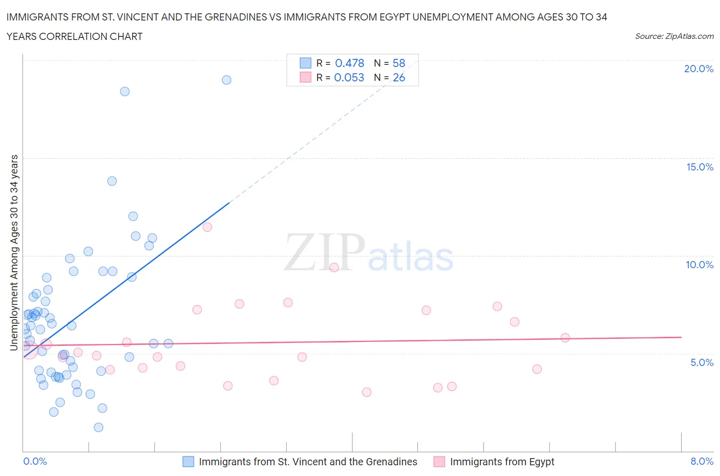 Immigrants from St. Vincent and the Grenadines vs Immigrants from Egypt Unemployment Among Ages 30 to 34 years