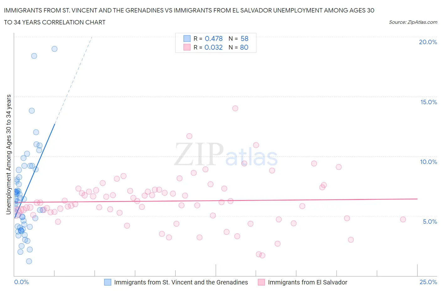 Immigrants from St. Vincent and the Grenadines vs Immigrants from El Salvador Unemployment Among Ages 30 to 34 years