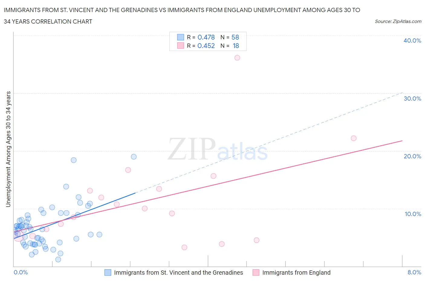 Immigrants from St. Vincent and the Grenadines vs Immigrants from England Unemployment Among Ages 30 to 34 years