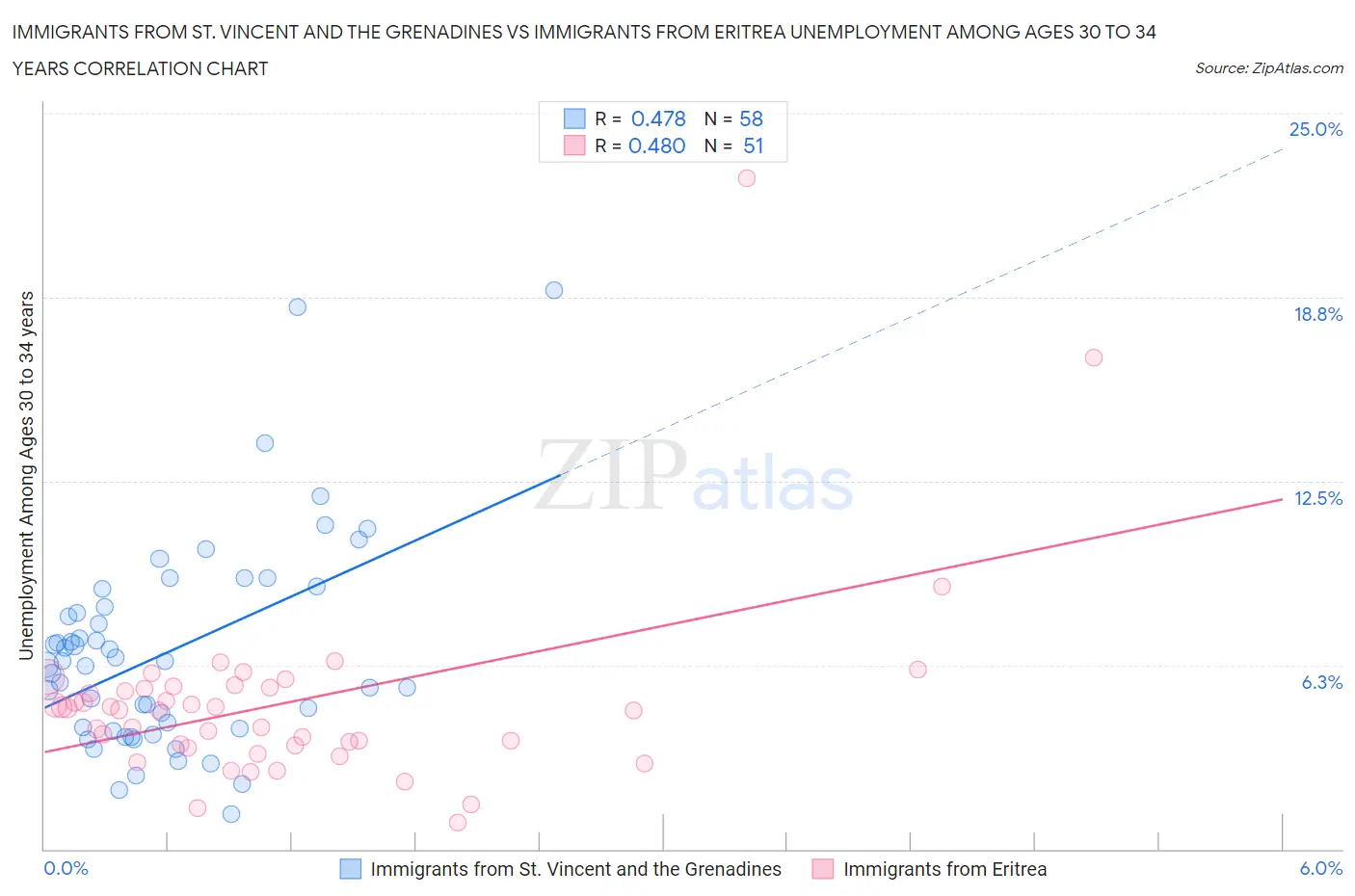 Immigrants from St. Vincent and the Grenadines vs Immigrants from Eritrea Unemployment Among Ages 30 to 34 years