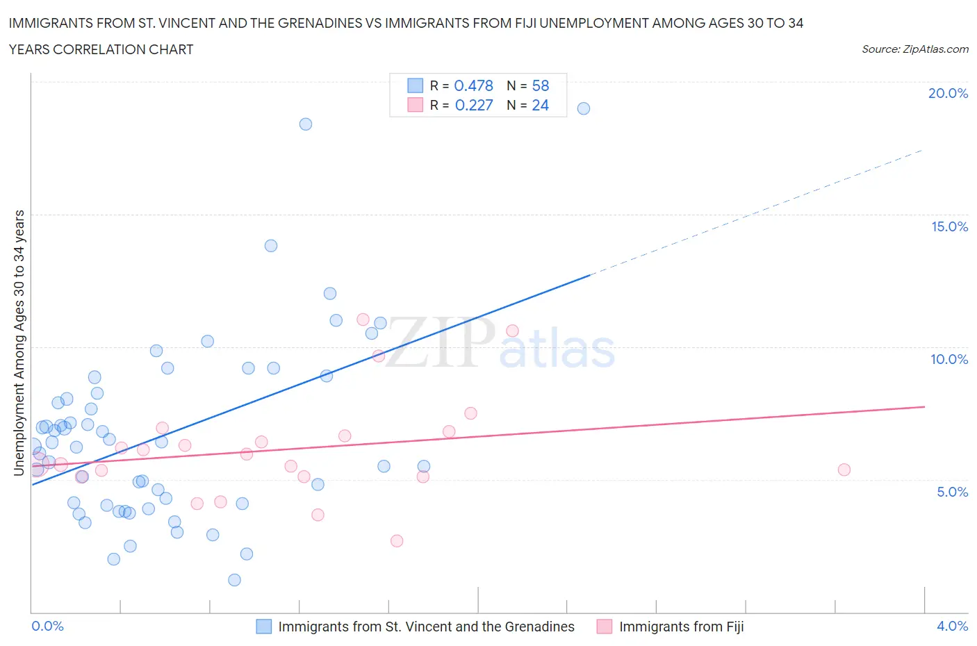 Immigrants from St. Vincent and the Grenadines vs Immigrants from Fiji Unemployment Among Ages 30 to 34 years