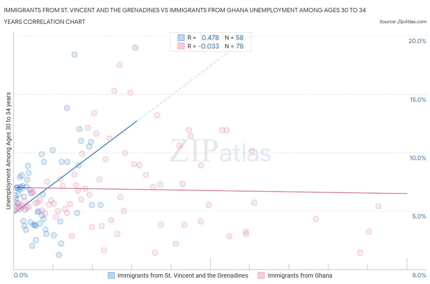 Immigrants from St. Vincent and the Grenadines vs Immigrants from Ghana Unemployment Among Ages 30 to 34 years