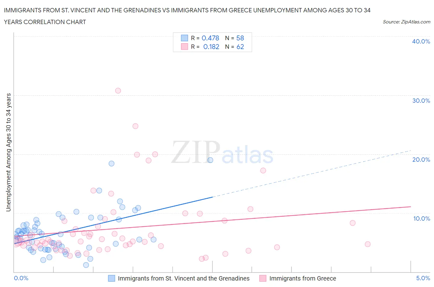 Immigrants from St. Vincent and the Grenadines vs Immigrants from Greece Unemployment Among Ages 30 to 34 years