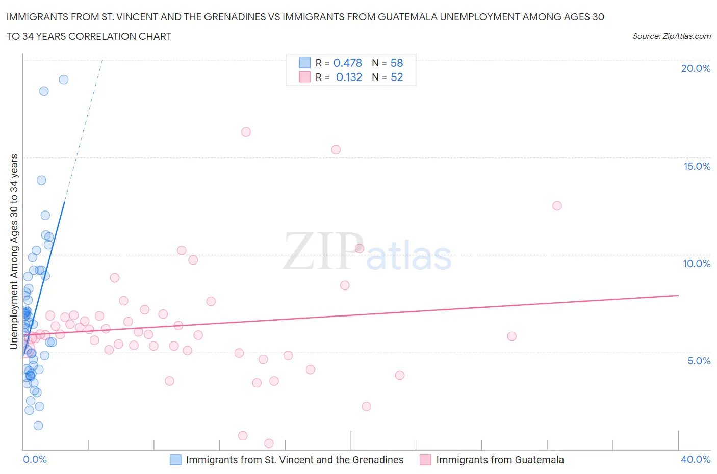 Immigrants from St. Vincent and the Grenadines vs Immigrants from Guatemala Unemployment Among Ages 30 to 34 years
