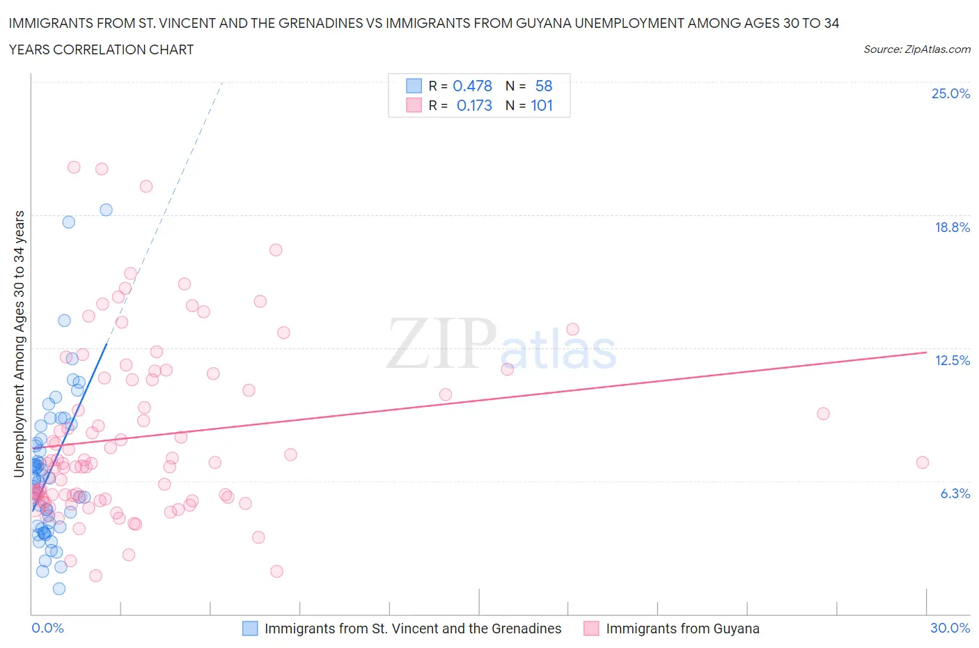 Immigrants from St. Vincent and the Grenadines vs Immigrants from Guyana Unemployment Among Ages 30 to 34 years