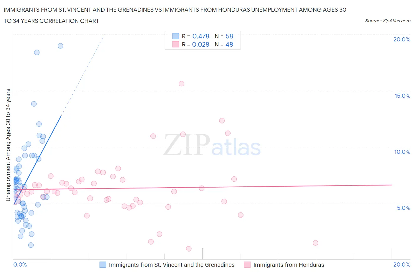 Immigrants from St. Vincent and the Grenadines vs Immigrants from Honduras Unemployment Among Ages 30 to 34 years