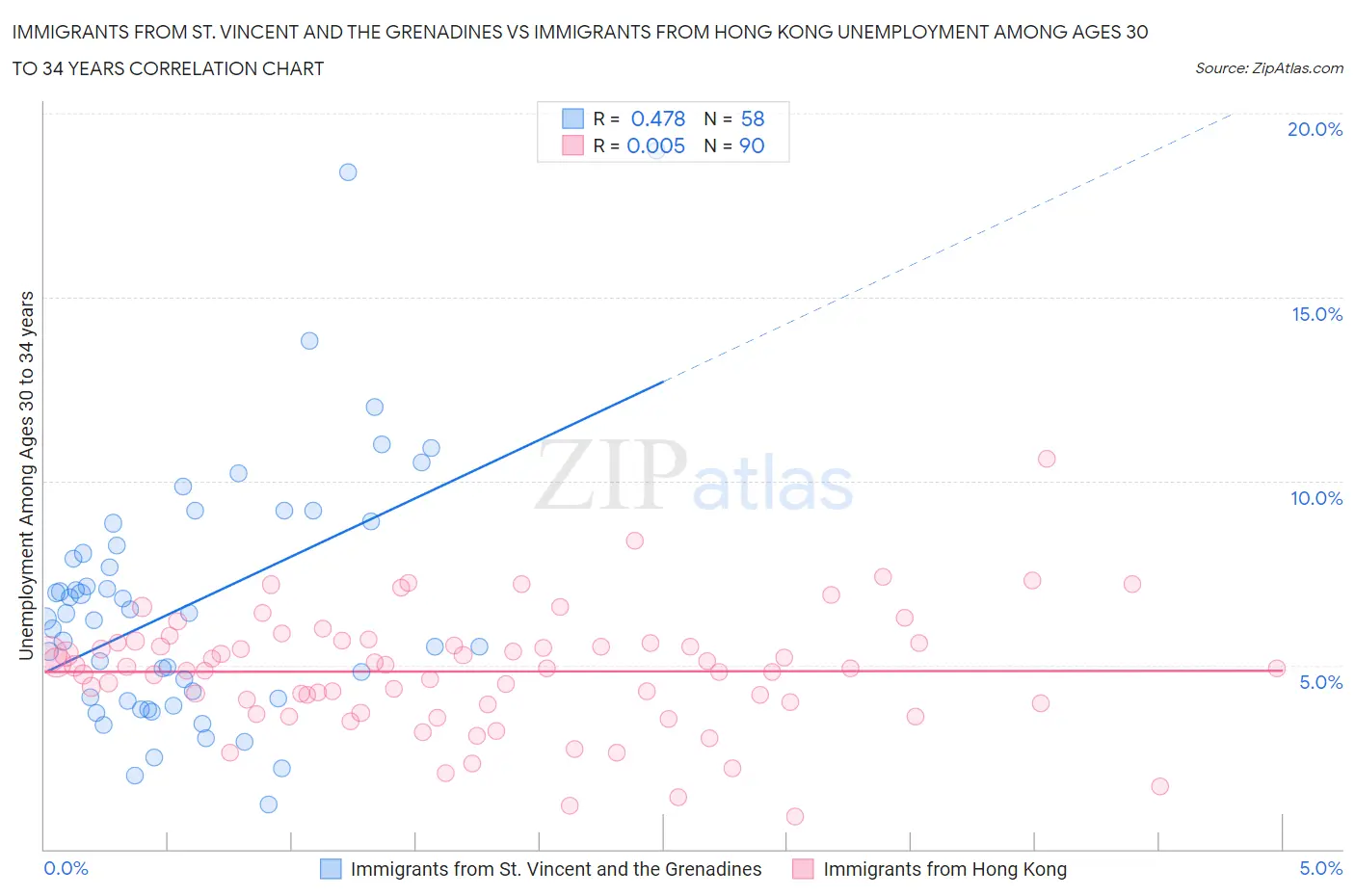 Immigrants from St. Vincent and the Grenadines vs Immigrants from Hong Kong Unemployment Among Ages 30 to 34 years